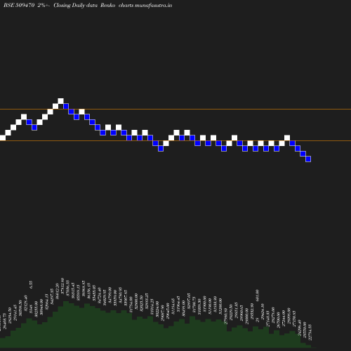 Renko chart