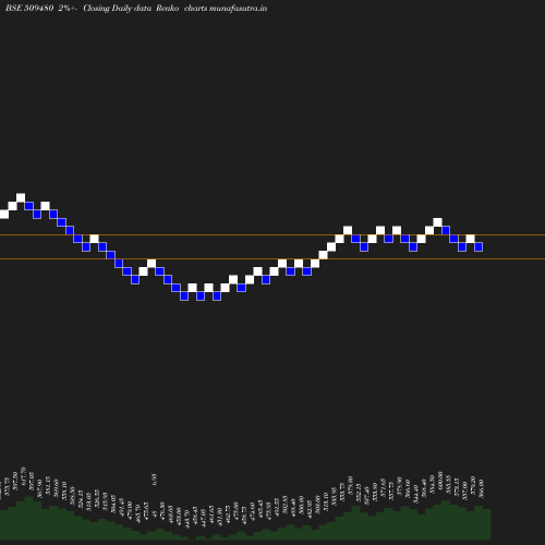 Renko chart