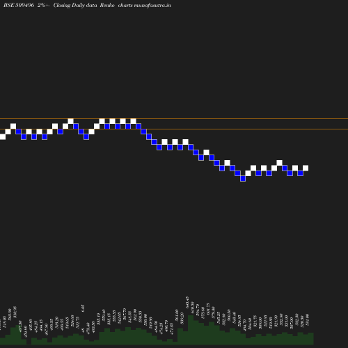 Renko chart