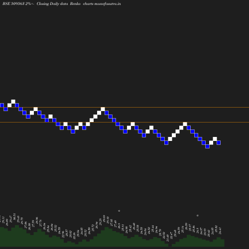 Renko chart