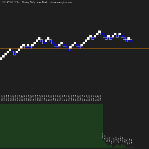 Renko chart