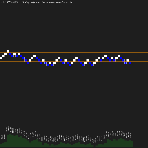 Renko chart