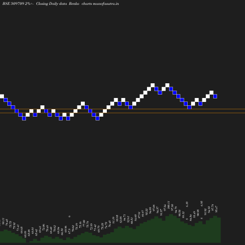 Renko chart