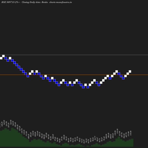Renko chart