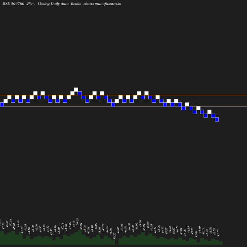 Renko chart