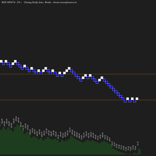 Renko chart