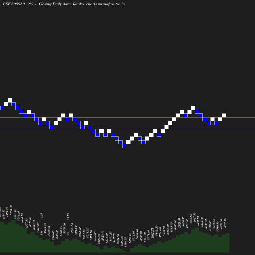 Renko chart