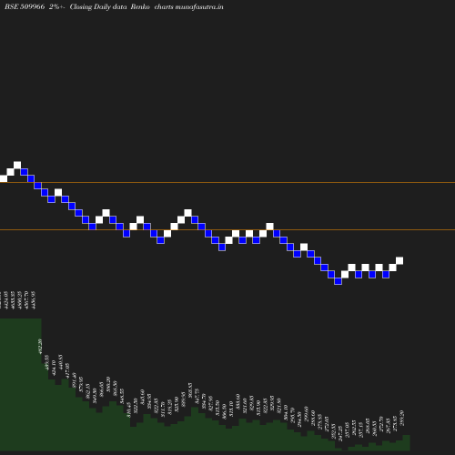 Renko chart