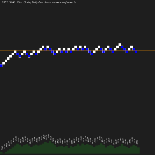 Renko chart
