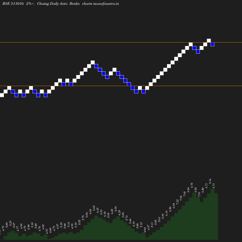 Renko chart