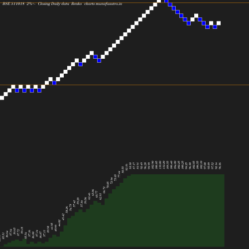 Renko chart