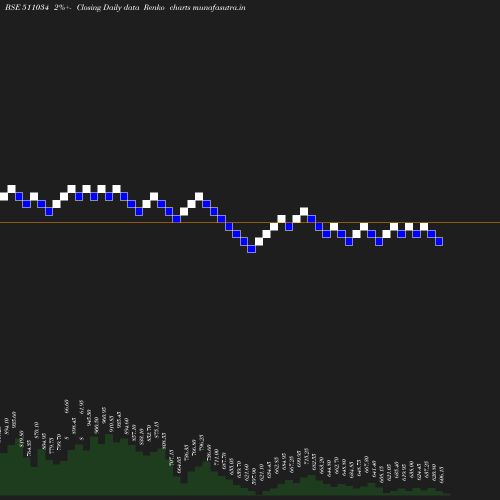 Renko chart