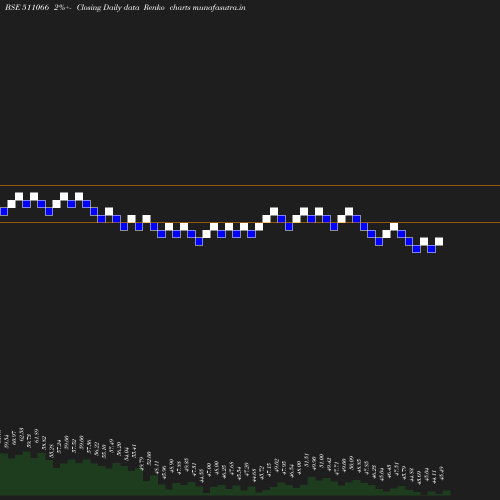 Renko chart