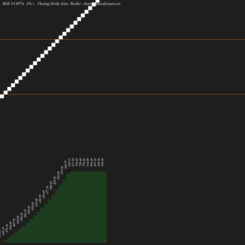 Renko chart