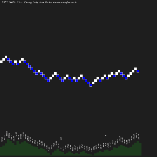 Renko chart