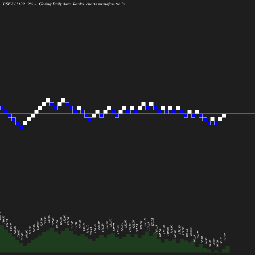 Renko chart