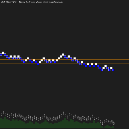 Renko chart