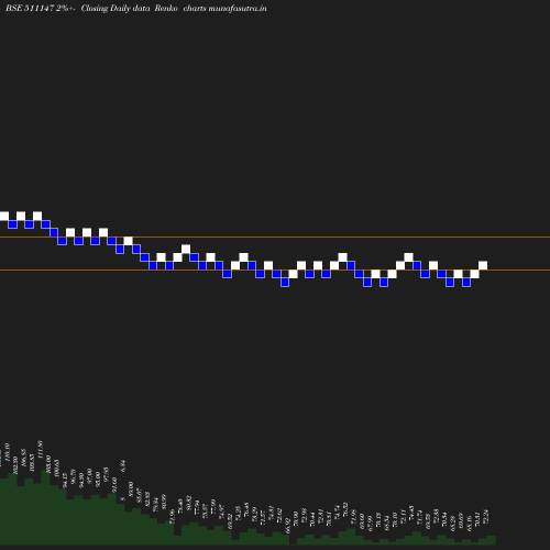 Renko chart