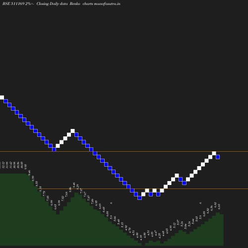 Renko chart
