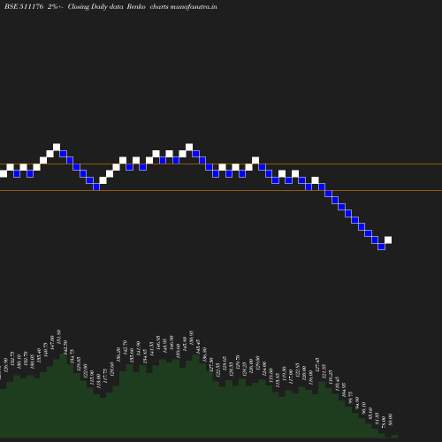 Renko chart