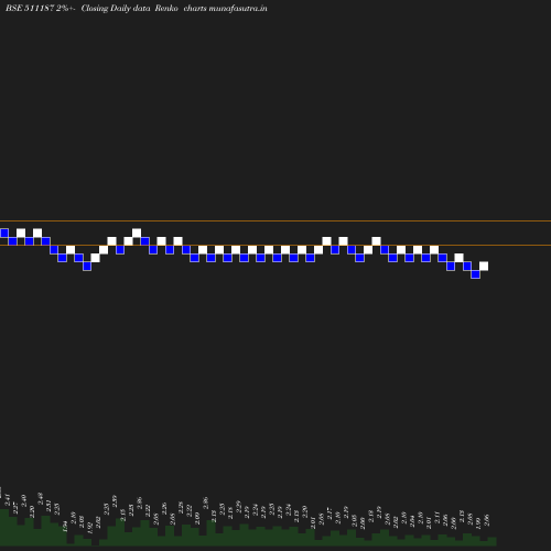 Renko chart