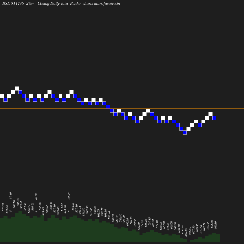 Renko chart