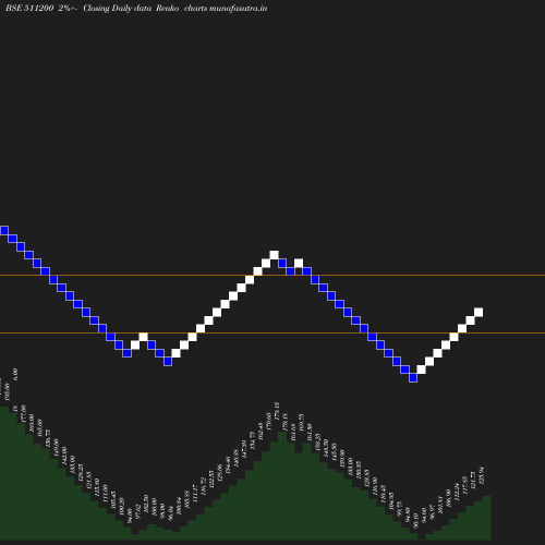 Renko chart