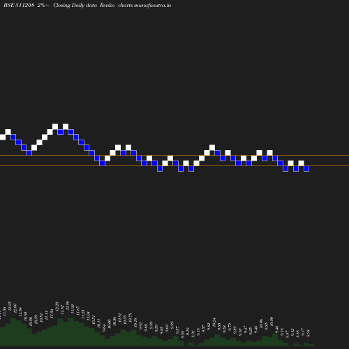 Renko chart