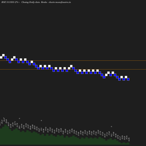 Renko chart