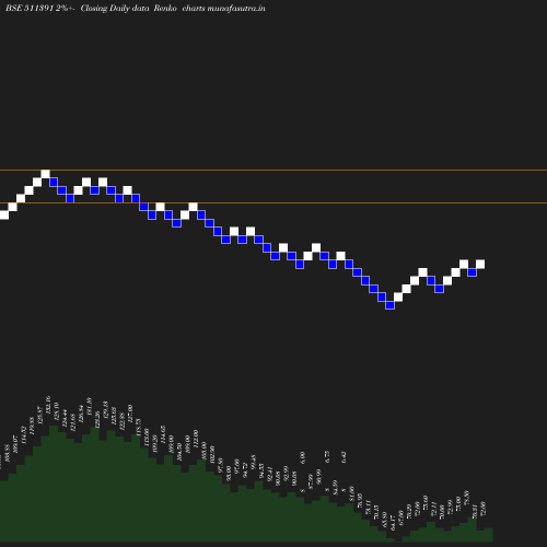 Renko chart