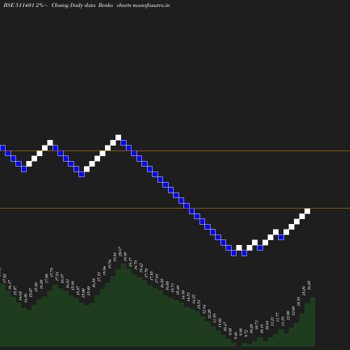 Renko chart