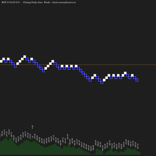 Renko chart