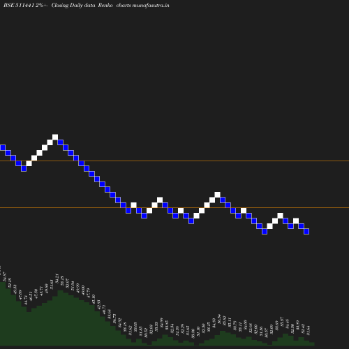 Renko chart