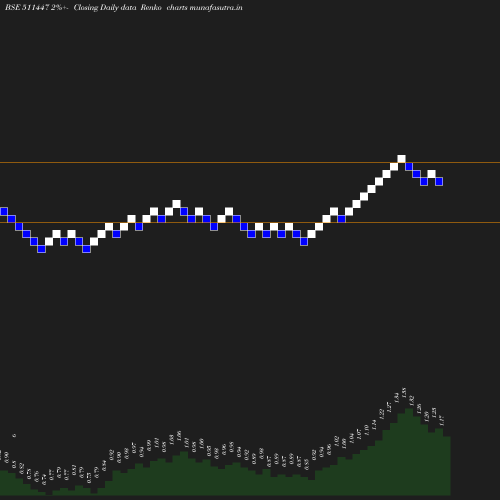 Renko chart