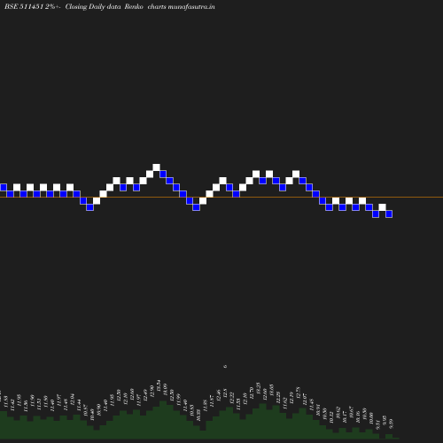 Renko chart