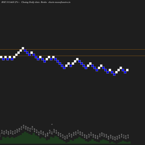 Renko chart