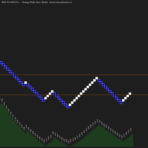 Renko chart