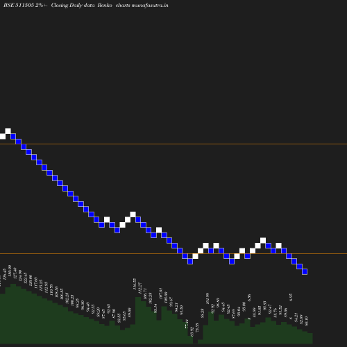 Renko chart