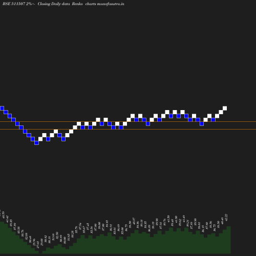 Renko chart