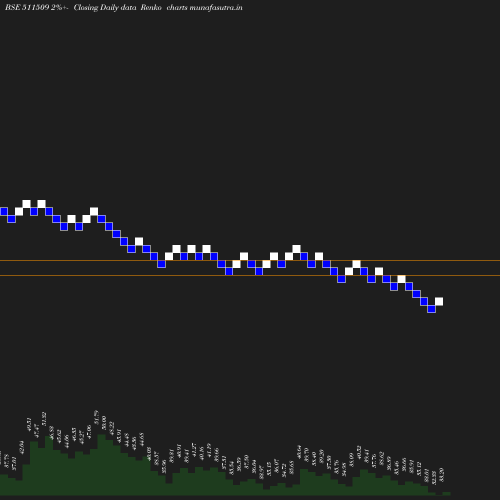 Renko chart