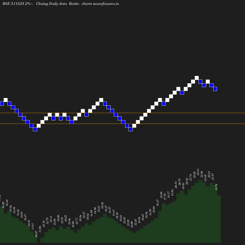 Renko chart