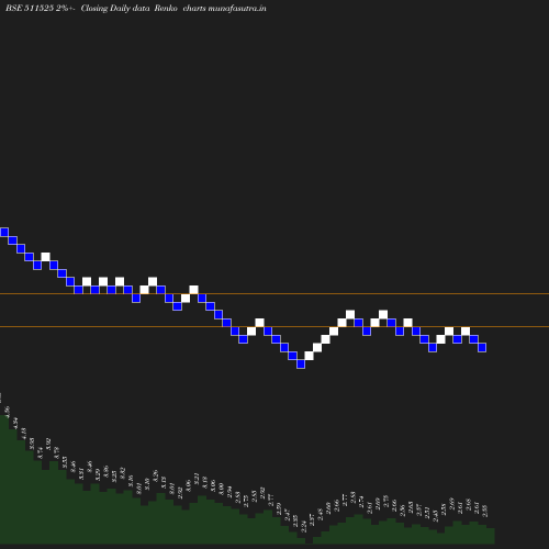 Renko chart