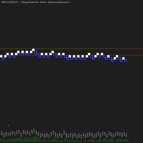 Renko chart