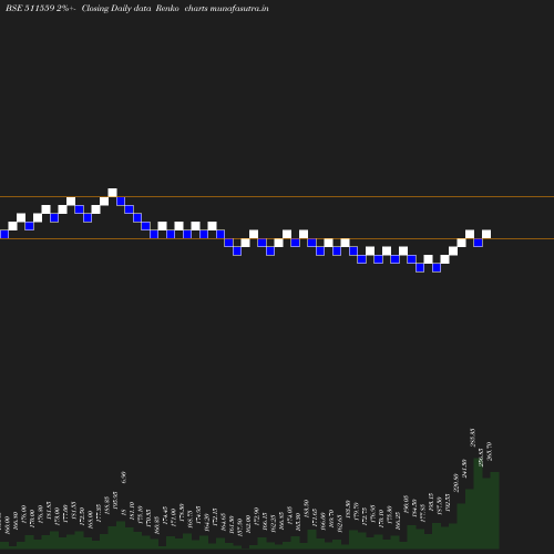 Renko chart