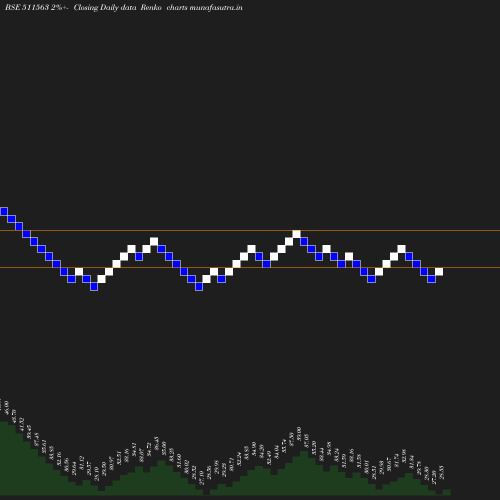 Renko chart
