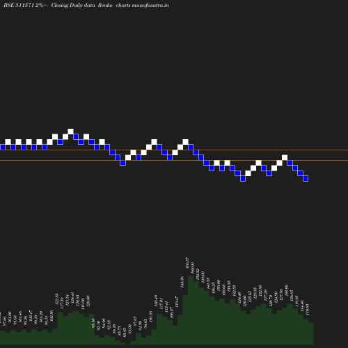 Renko chart