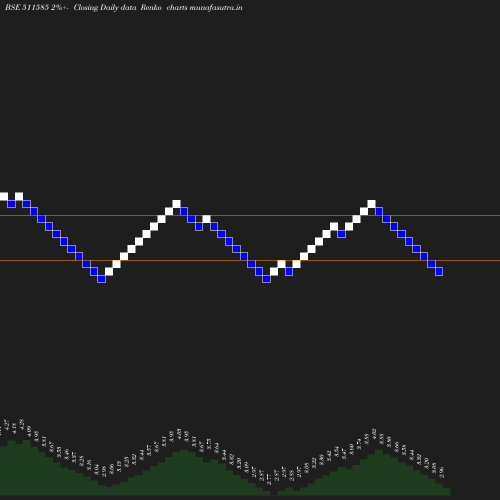 Renko chart