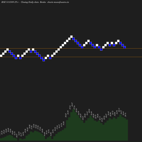 Renko chart