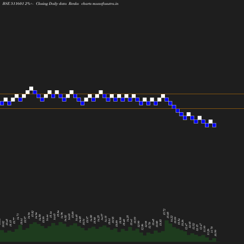 Renko chart