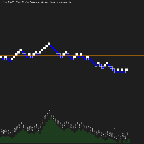 Renko chart